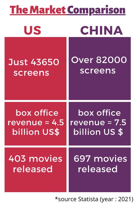US market vs China market