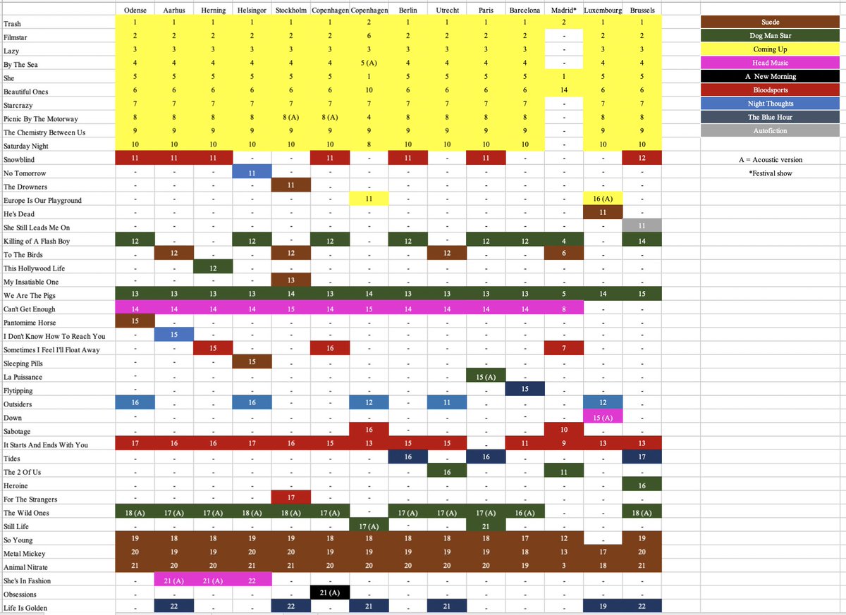 Here's a handy guide to what <a href="/suedeHQ/">Suede HQ</a>  played on the European leg of their Coming Up tour ... 46 different songs over 14 nights.