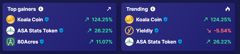 KocoAsa's tweet photo. Top gainers check! Trending check! https://t.co/qVn5LbgBEQ
