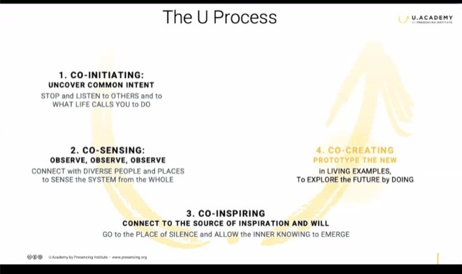 GatewayZimbabwe's tweet image. On the eve of #AfricaDay it feels very significant to be in the #Ubuntulab Cafe, Facilitation Training with change makers from all over the continent exploring the right side of the U Process. Co-Creating, Exploring the Future by doing! @SharonMunyaka