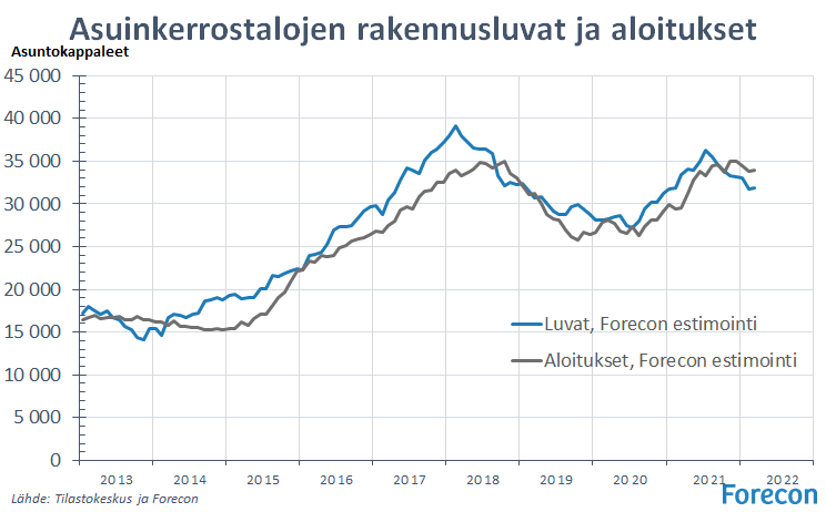 MarkkuRiihimaki's tweet photo. Asuinkerrostalojen lupia ja aloituksia hyvin maaliskuussa Ukrainan sodasta huolimatta. Tilastokeskuksen aloitusestimaatti helmi-maaliskuulle on varsin iso, oman arvioni mukaan aloitusten lasku on ollut noin -15 % alkuvuonna ja maaliskuukin viime vuoden tasolla, ei suurempi. https://t.co/0lXrBR9m15