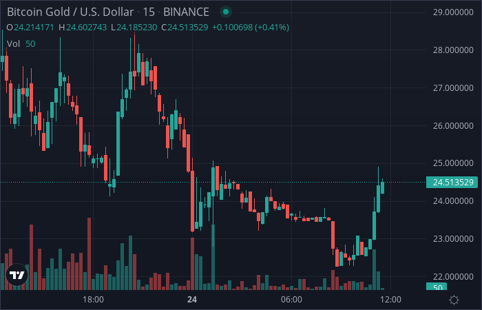 CryptoBot24's tweet photo. Price alert! BTG is up 5.94 % !!
#BTG $BTG https://t.co/MmasU7BCdW
