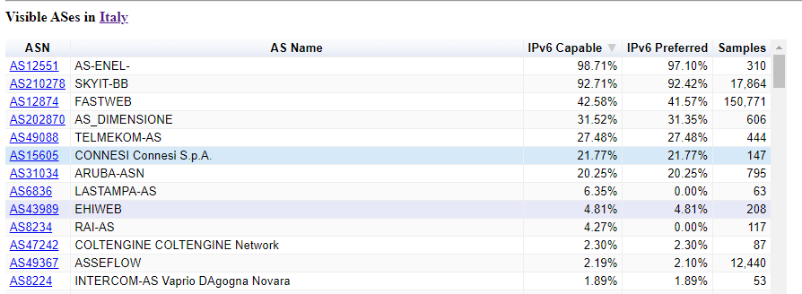 robynhub's tweet photo. Proud to be the 6th AS in Italy for IPv6 adoption. Go #Connesi go! #ipv6 #an_ipv6_world_is_possible #this_tweet_was_sent_in_ipv6 #hashtagstoolong https://t.co/TTLc5Fc2xd
