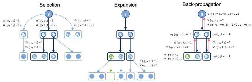 GuillaumeLample's tweet image. Excited to release our latest work: arxiv.org/abs/2205.11491 We present a new algorithm, HyperTree Proof Search (HTPS) inspired by the recent success of AlphaZero. Our model is able to prove mathematical theorems in a fully automated way and significantly outperforms the SOTA. 1/n