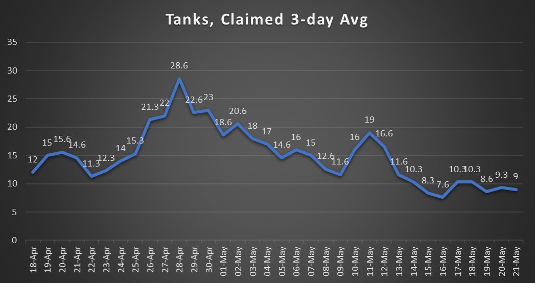 Russia certainly wouldn't be doing this if it wasn't losing huge numbers of T72s/80s/90s. Ukraine claims that Russia has lost over 1,200 tanks. A plot of claimed losses shows how unsustainable this is - as many claimed lost in 1 month as in the entire Soviet-Afghan war. /10