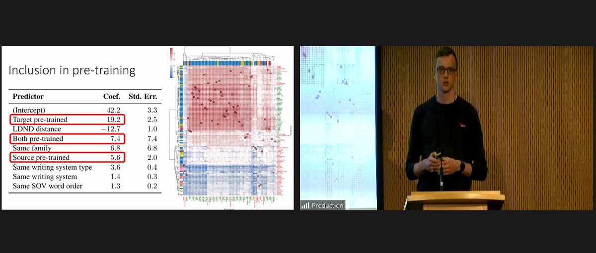 Conference season is here!🎓 @Wietsedv just presented his paper (with @MalvinaNissim &  @martijnwieling, @GroNlp) on cross-lingual transfer for >100 languages at #ACL2022 (@aclmeeting). 🎉 If you missed it, you can still catch him at his poster tomorrow!