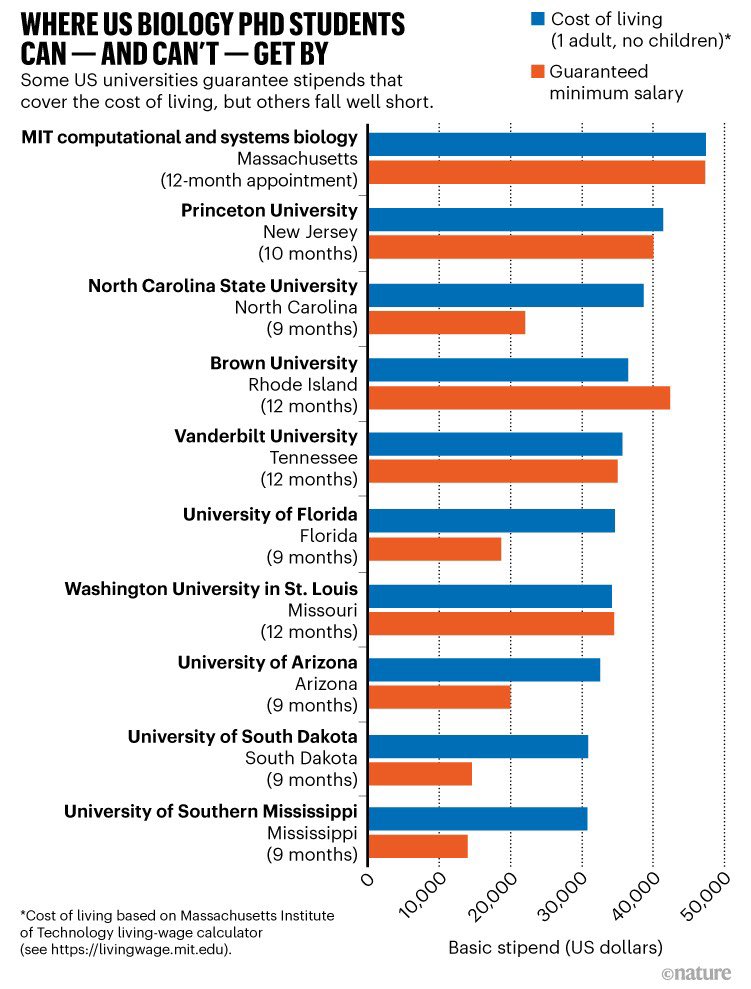 As inflation bites, @Nature reports on #PhD student salaries that fall well below the basic cost of living @cdwoolston @NatureCareers @ShellyGaynor nature.com/articles/d4158…