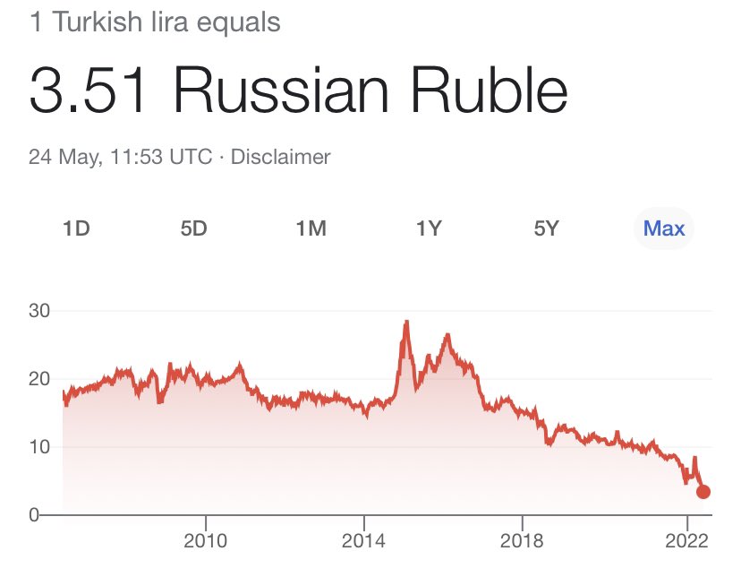 runews's tweet photo. Turkish Lira vs. Ruble https://t.co/s7xKVFFyLr