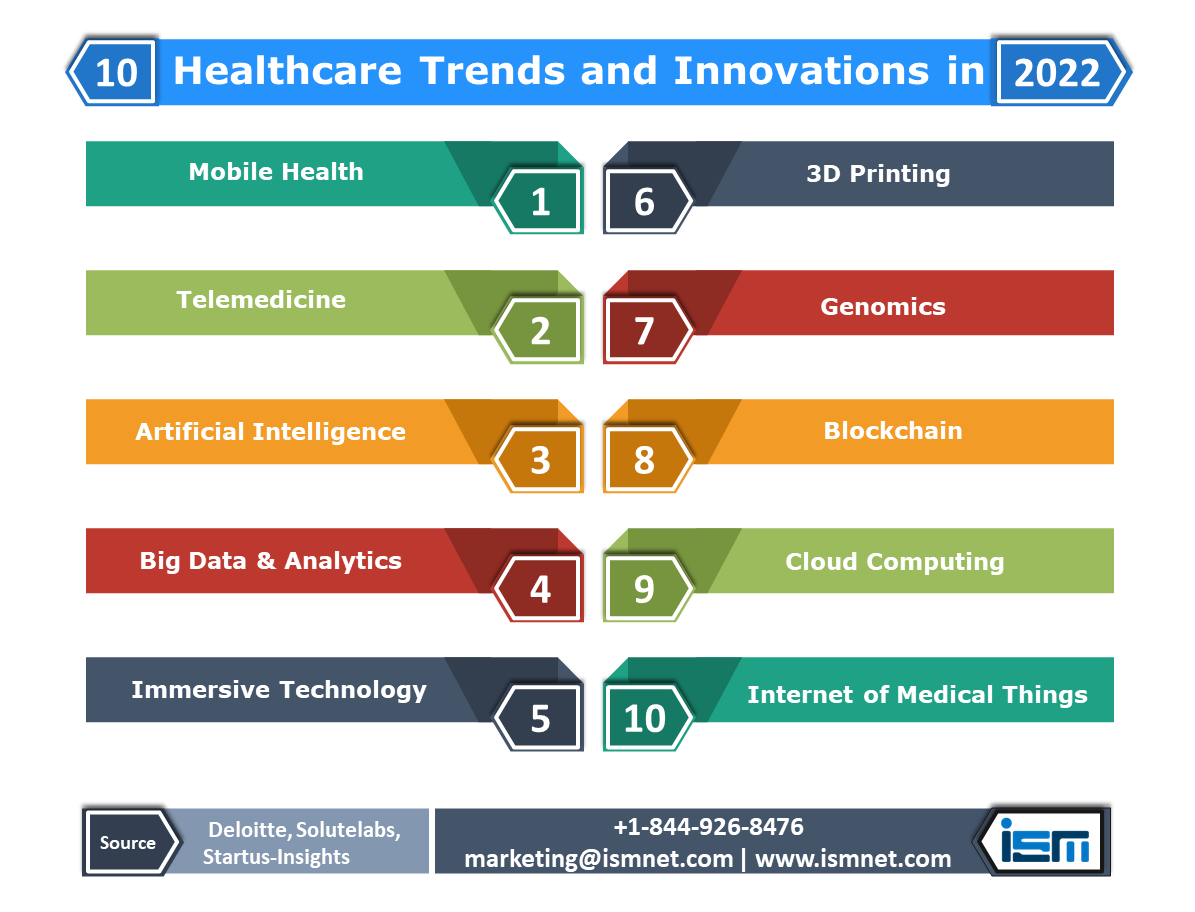 ismnetinc's tweet photo. 10 Healthcare Industry Trends &amp; Innovations In 2022
https://t.co/o2PspZCkQv

#healthcareindustry, #artificialintelligence, #digitalhealth, #digitalhealthcare, #healthcareindustry, #healthcareinnovation,
#healthcare https://t.co/63vQeF2u4i
