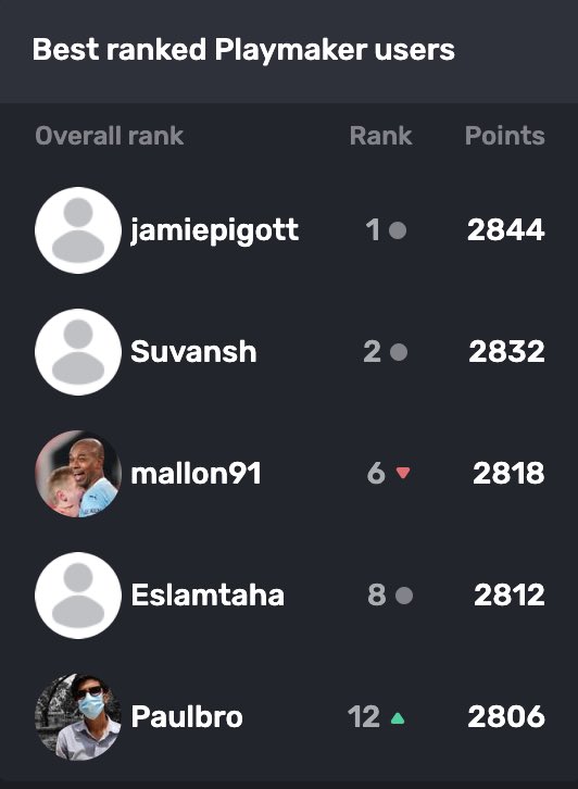 Wow, I’ve only just seen that the World 1 and 2 are <a href="/GetPlaymaker/">Playmaker</a> users, and that 4 of the top 10 are in our community! 🤯 

Congrats to all!