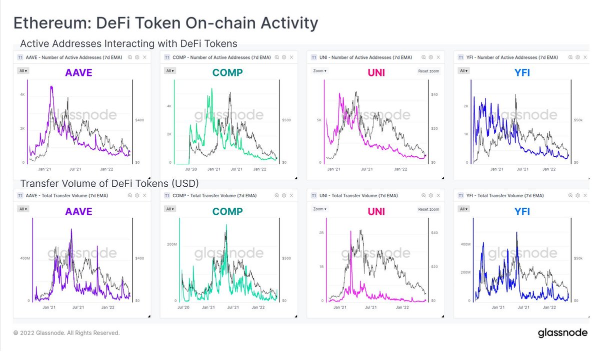 Active addresses interacting with defi tokens