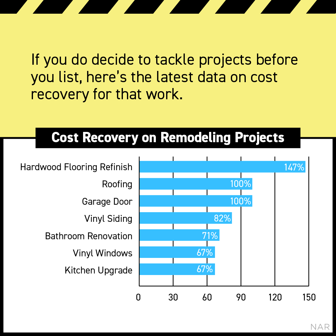 EricCThomas1's tweet image. Wondering if you should make updates before listing your house? In today’s sellers’ market, buyers have limited options and may be more willing to take on repairs themselves. DM me so you have expert advice on what you may need to tackle...
#renovations #realestate

#ETSells