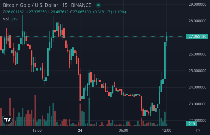 CryptoBot24's tweet photo. Price alert! BTG is up 7.94 % !!
#BTG $BTG https://t.co/7lgt0xna5M