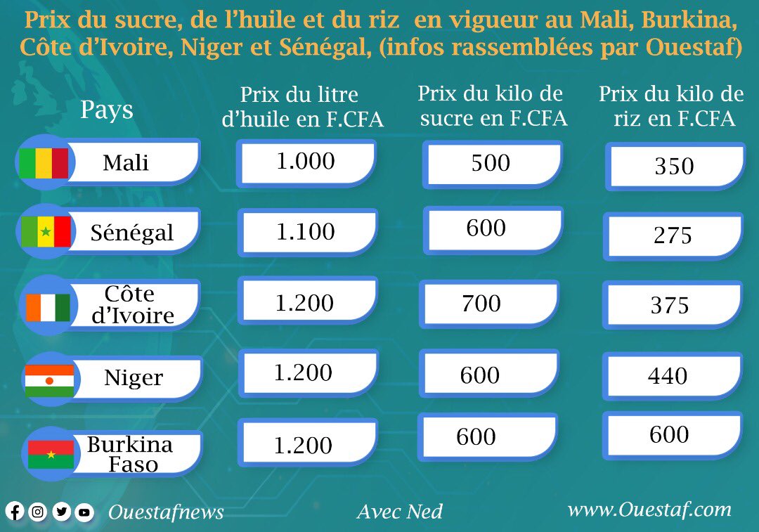 Le prix du sucre, de l'huile et du riz en vigueur au #Mali, #Burkina, #CIV225, #Niger et #Senegal...

#DenreesAlimentaires #alimentation #Ghana #Benin #Guinee #Nigeria 
@FAOSenegal @GouvMali @Gouvci @gouvsn