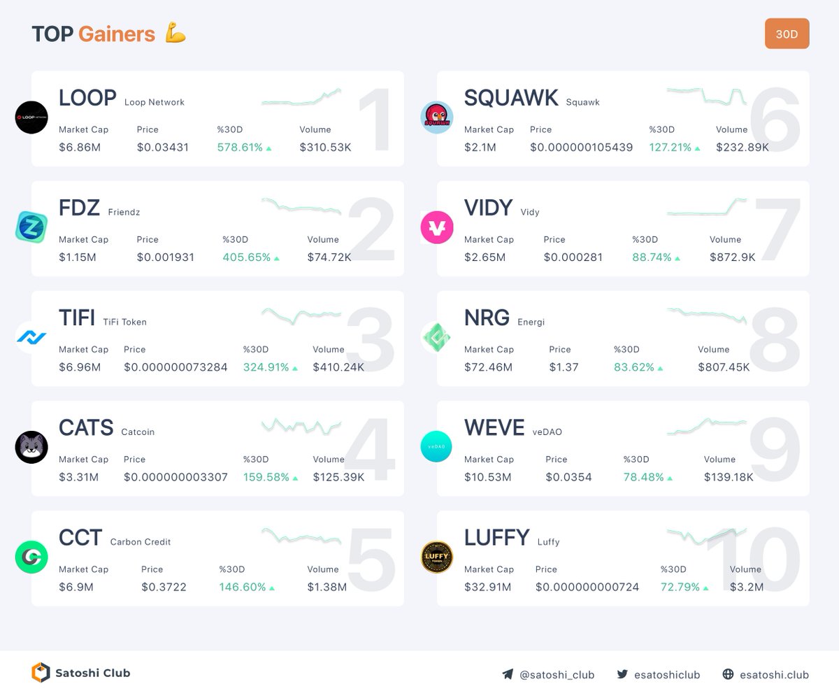 Top Performance Last 30 days

1. $LOOP - 578.61%↑ 
2. $FDZ - 405.65%↑ 
3. $TIFI - 324.91%↑ 
4. $CATS - 159.58%↑ 
5. $CCT - 146.60%↑ 
6. $SQUAWK - 127.21%↑ 
7. $VIDY - 88.74%↑ 
8. $NRG - 83.62%↑ 
9. $WEVE - 78.48%↑ 
10. $LUFFY - 72.79%↑ 
#btc #satoshiclub #blockchain