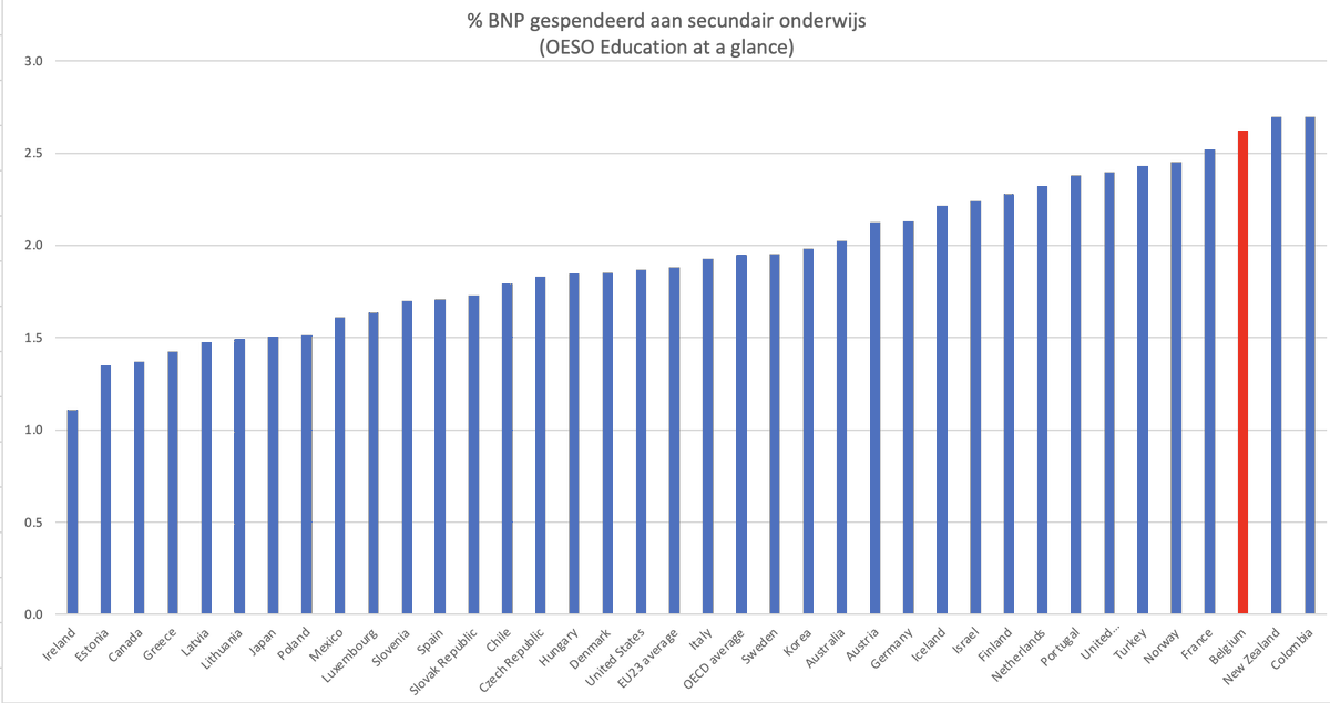 wduyck's tweet photo. Uitgaven zijn vooral te wijten aan secundair onderwijs. Belangrijkste hefboom daar is verdere rationalisatie (te) groot aantal studierichtingen. https://t.co/3ughKqakUN