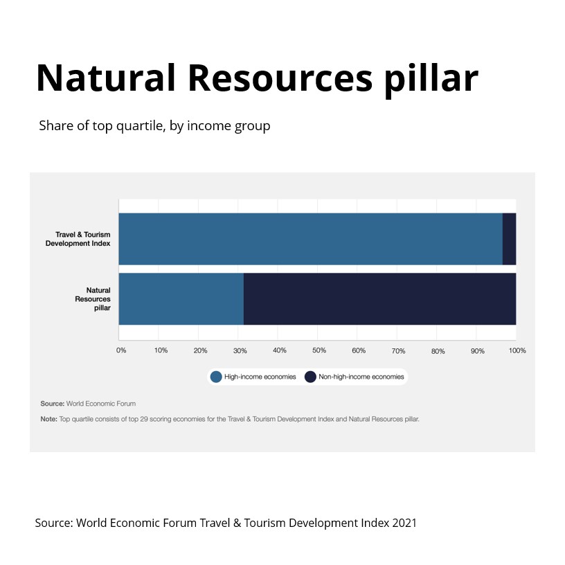 bloomconsult's tweet photo. In @wef TTDI, the NR pillar has seen a boost. This has resulted from destinations' ability to increase #D2DigitalDemand for the nature-related segment. More here: https://t.co/UmTzcdXD6c #ttdi21 #WEF22 #CountryBranding #DestinationBranding https://t.co/Lsrirp7rcH