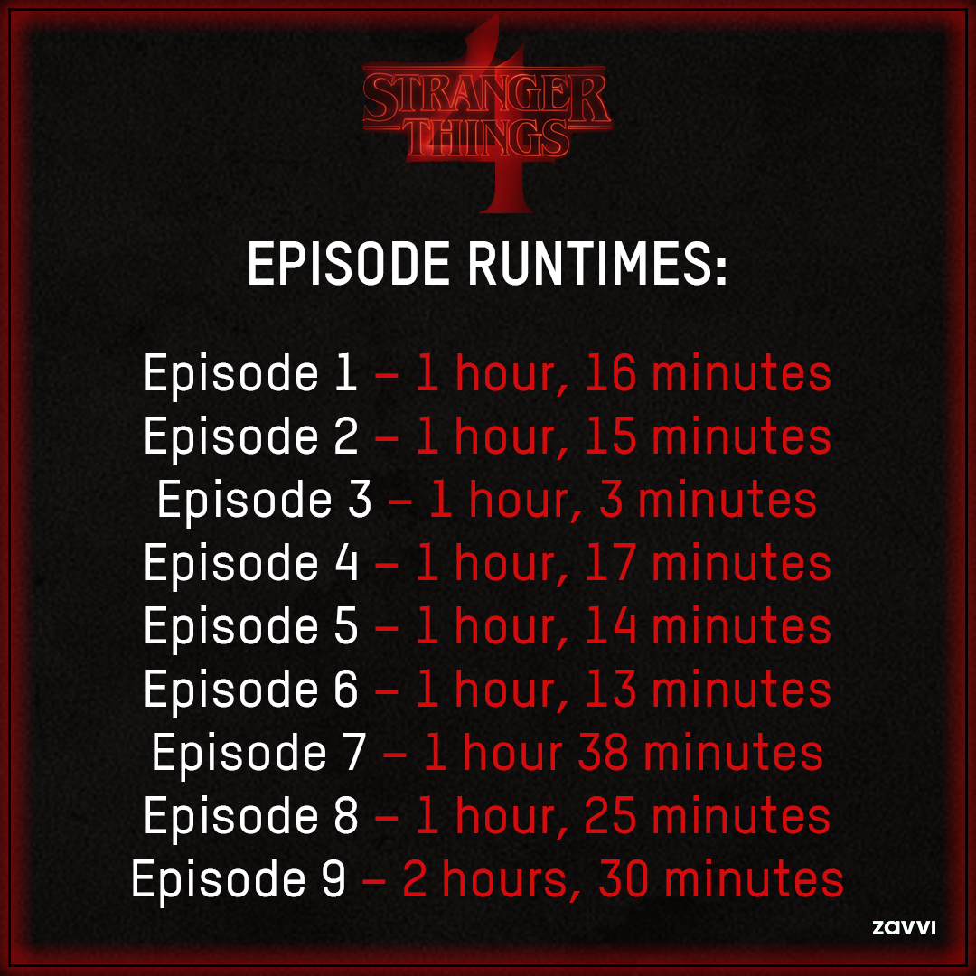 ZavviUS's tweet photo. Here's a look at each episode's Runtime for @Stranger_Things. What do you think about these numbers, Especially the Finale?!
.
#StrangerThings #StrangerThingsSeason4 #ST4 #TheUpsideDown #UpsideDown #Netflix #NetflixStrangerThings #StrangerThings4Volume1 #StrangerThings4Volume2 https://t.co/pnENbDowF0