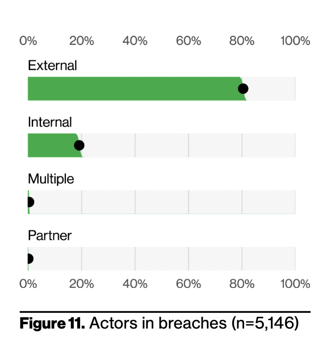 rickhholland's tweet photo. In bad news for insider threat vendors, insider threats continue to NOT feature significantly in the #DBIR dataset. "We can confidently state that External actors are consistently more common than Internal, with 80% of breaches being caused by those external" https://t.co/epC7FKKfSa