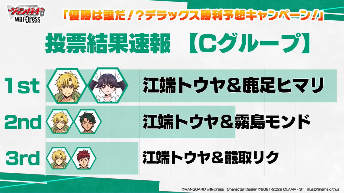 🏆デラックス勝利予想キャンペーン！🏆 【Cグループ】投票結果速報🍈 Cグループから勝ち上がる上位2名の組合せで多かったのは、 🥇  江端トウヤ＆鹿足ヒマリ でした！ 正解は7月から放送のアニメ「will+Dress」をお楽しみに！ https://t.co/7dCIYGsjvz # ヴァンガード