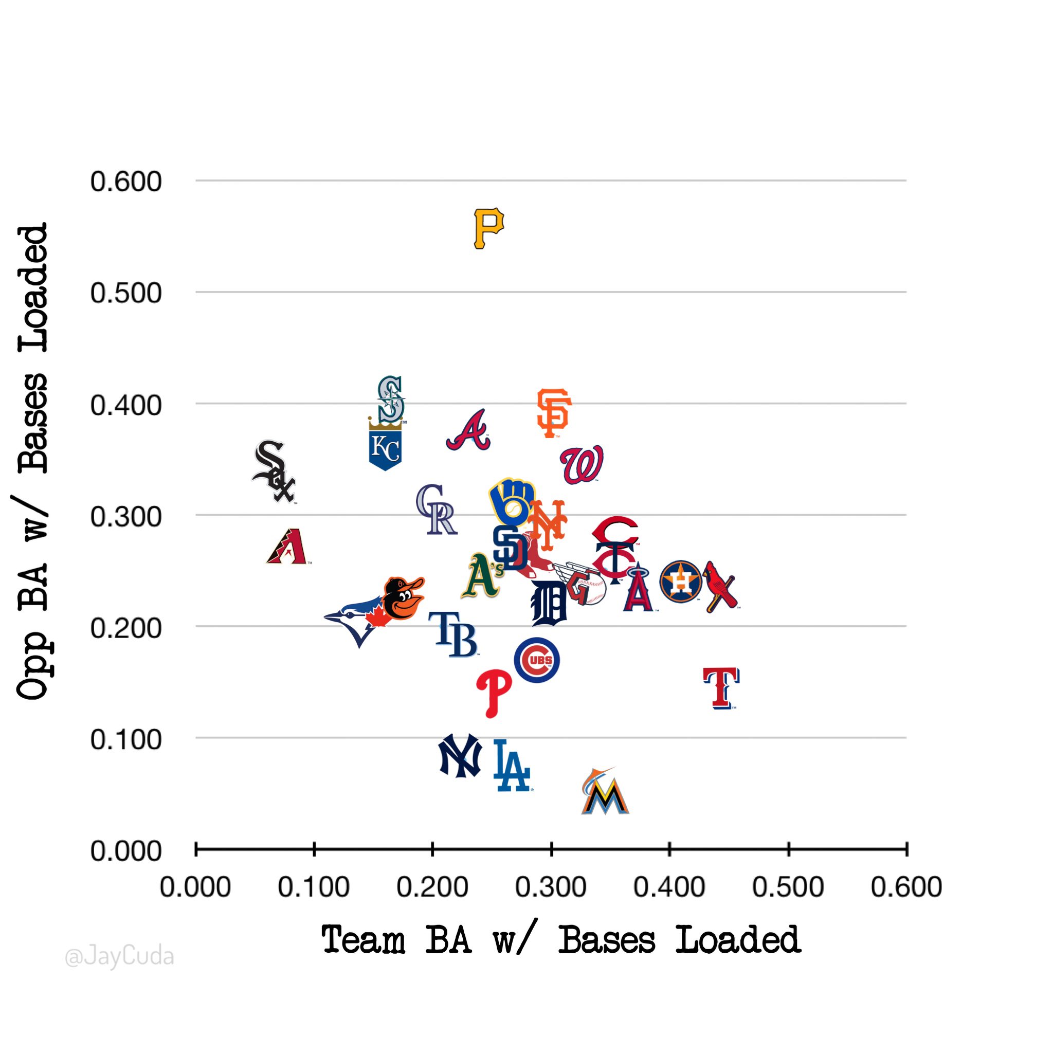 Jay Cuda on Twitter "Batting average with bases loaded vs. Opponents