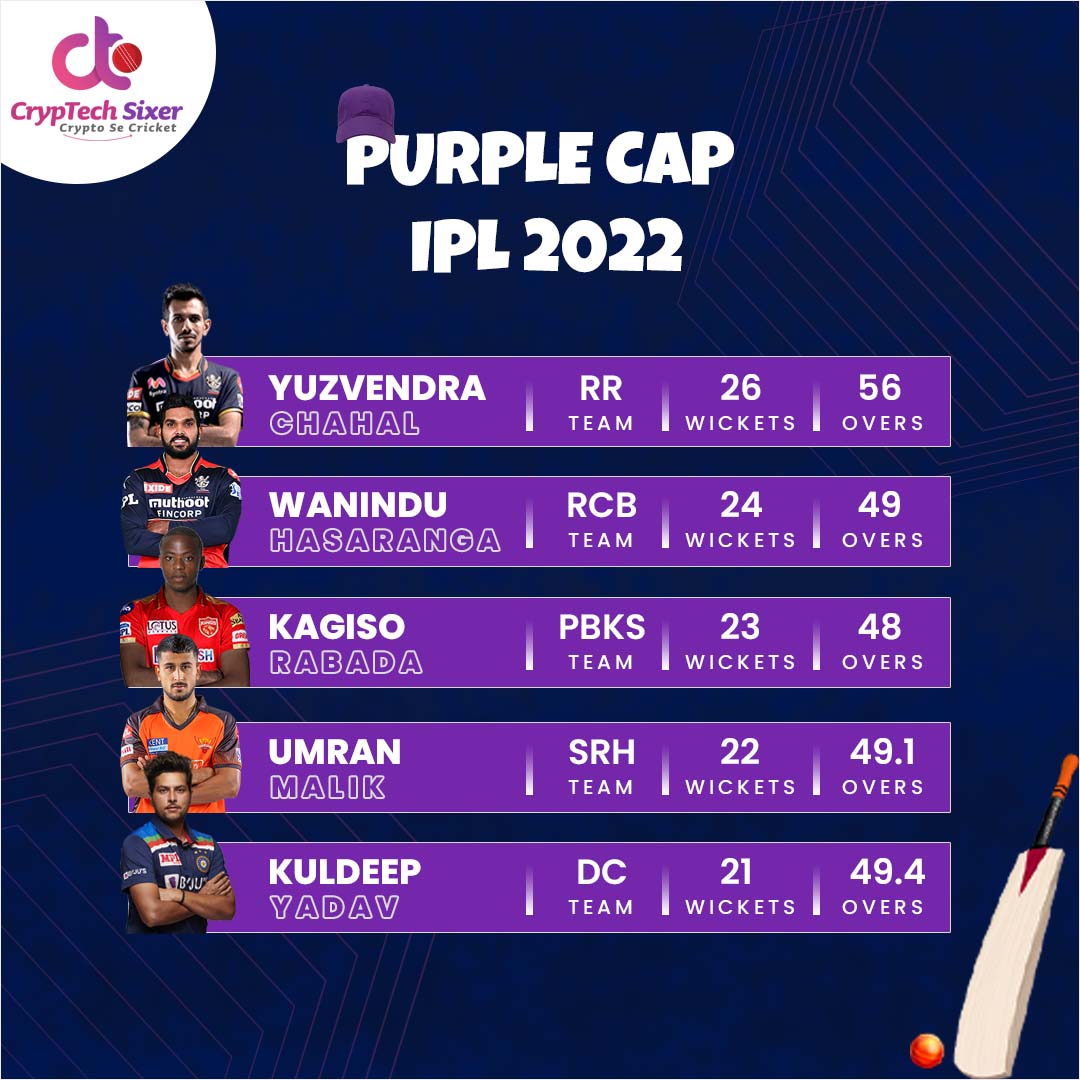 CrypTechSixer's tweet image. Purple cap race of IPL 2022
#IPL2022 #cryptech #ctsixer #PurpleCap