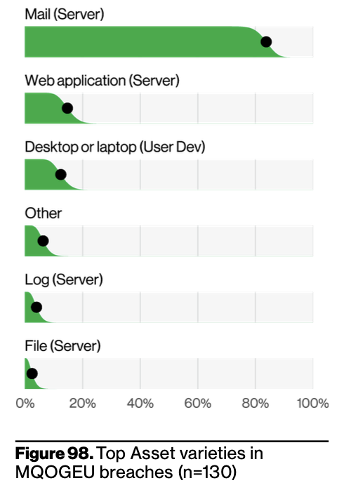 rickhholland's tweet photo. One of the other email trends from the #DBIR is the increase in email server targeting. It went up from 3% to 30% from the last report. In March of 2021, Hafnium was very active with zero-day exploits of MS Exchange servers. Those attacks seems like ages ago. https://t.co/KcEFNlFs6u