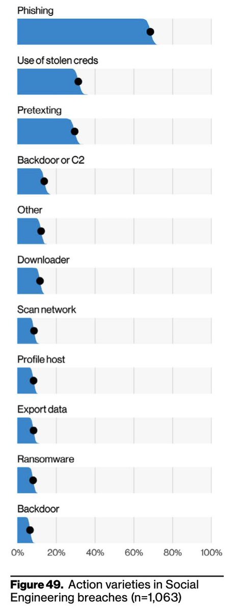 rickhholland's tweet photo. The fact that phishing is still a thing is an indictment on the sec industry. 15 years into #DBIR this still works. "As u can see in Figure 49 the Social Engineering pattern is dominated by Phishing. &amp; we know what you’re going to say: “I’m so surprised! Fetch my fainting couch" https://t.co/oPnRREwrUl