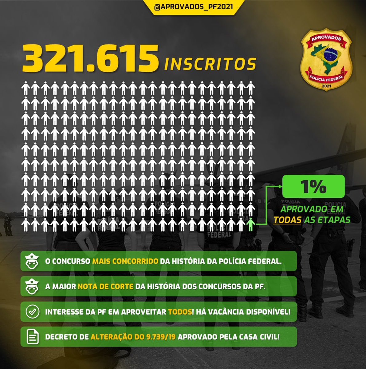 AprovadosPf21's tweet photo. A #PolíciaFederal carece de urgência na reposição do quadro de efetivos, a defasagem de 33% está afetando diversos serviços. Os Aprovados no último concurso estão aguardando a Convocação. #somos1969aprovados #NAOaoDecreto9739 @andersongtorres https://t.co/qrnf0HEHpb