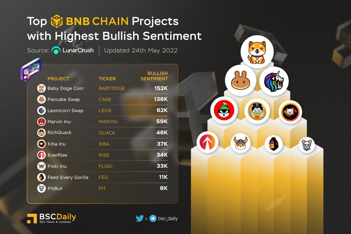 BSCDaily (@bsc_daily) on Twitter photo TOP #BNBCHAIN PROJECTS WITH HIGHEST BULLISH SENTIMENT🚀
🥇 $BABYDOGE <a href="/BabyDogeCoin/">Baby Doge</a>
🥈 $CAKE <a href="/PancakeSwap/">PancakeSwap</a>
🥉 $LEOS <a href="/swapleonicorn/">LEONICORN | Swap - NFT - GameFi</a>
$MARVIN <a href="/Marvin_Inu/">Marvin Inu</a>
$QUACK <a href="/RichQuack/">QUACK</a>
$KIBA <a href="/KibaInuWorld/">Kiba Inu Official</a>
$RISE <a href="/EverRise/">EverRise</a>
$FLOKI <a href="/RealFlokiInu/">Floki</a>
$FEG <a href="/FEGtoken/">FEG (Feed Every Gorilla)</a>
$PIT <a href="/BscPitbull/">Pitbull Token</a> 🎉
#BNB #WEB3 TOP #BNBCHAIN PROJECTS WITH HIGHEST BULLISH SENTIMENT🚀
🥇 $BABYDOGE <a href="/BabyDogeCoin/">Baby Doge</a>
🥈 $CAKE <a href="/PancakeSwap/">PancakeSwap</a>
🥉 $LEOS <a href="/swapleonicorn/">LEONICORN | Swap - NFT - GameFi</a>
$MARVIN <a href="/Marvin_Inu/">Marvin Inu</a>
$QUACK <a href="/RichQuack/">QUACK</a>
$KIBA <a href="/KibaInuWorld/">Kiba Inu Official</a>
$RISE <a href="/EverRise/">EverRise</a>
$FLOKI <a href="/RealFlokiInu/">Floki</a>
$FEG <a href="/FEGtoken/">FEG (Feed Every Gorilla)</a>
$PIT <a href="/BscPitbull/">Pitbull Token</a> 🎉
#BNB #WEB3