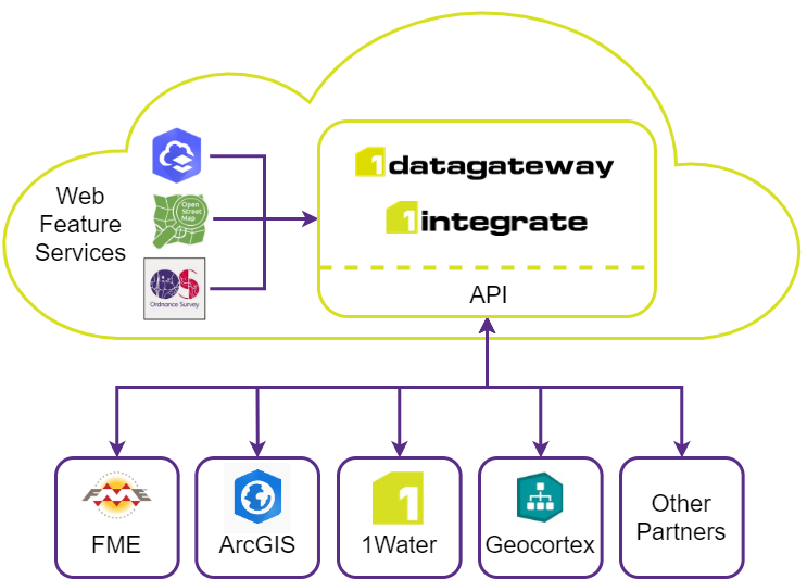 charley_glynn's tweet image. Do you use the @OrdnanceSurvey Data Hub and OS Features API (WFS)?
If so, did you know that it connects directly with #1Integrate for automated data validation, cleansing and transformation: 1spatial.com/news-events/20…
#OSDeveloper #1IntegrateRulesOK