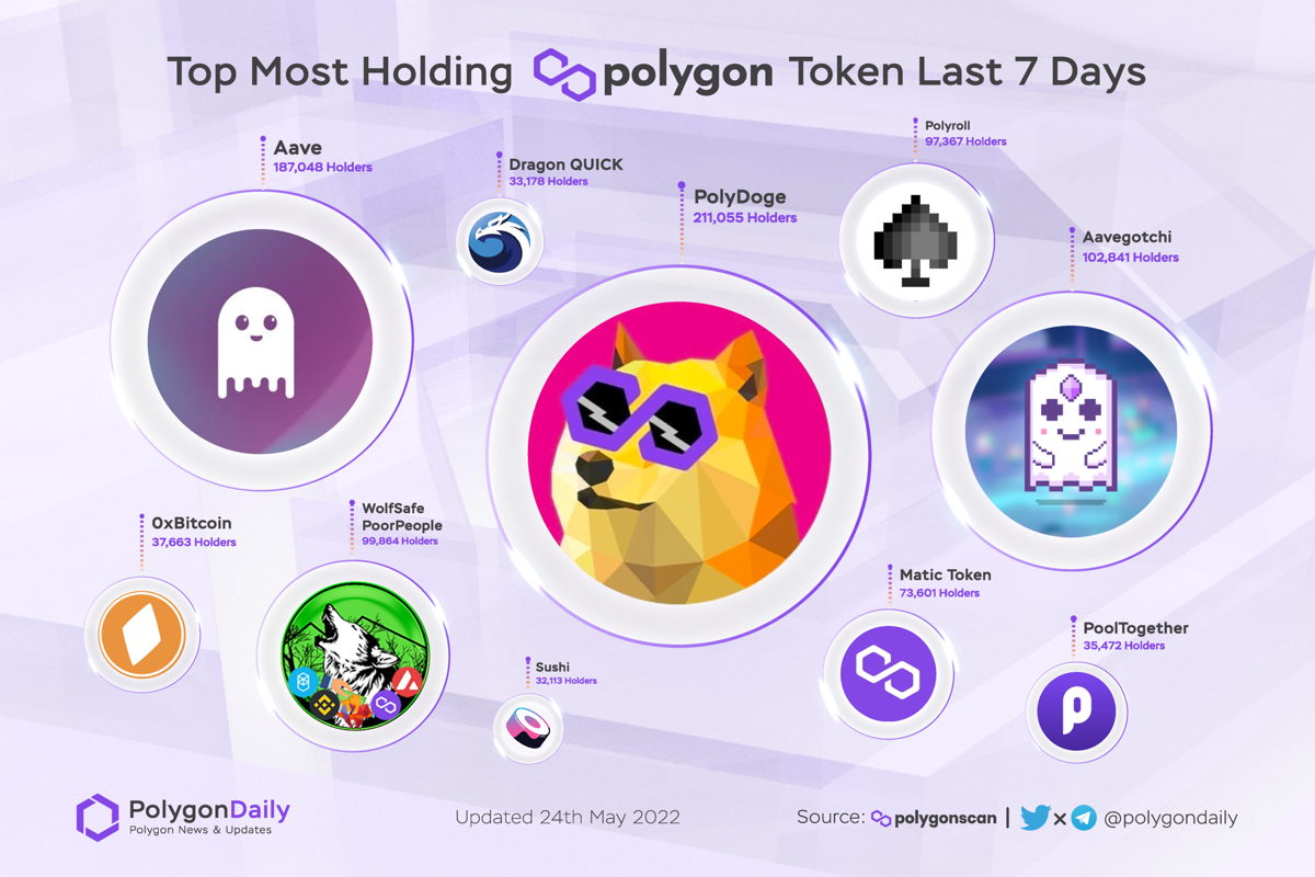 NFTevening's tweet photo. Top most-holding Polygon Token Last 7 Days

$POLYDOGE @polydoge
$AAVE @AaveAave
$GHST @aavegotchi
$WSPP @RoboWolf8
$ROLL @PolyrollOrg
$MATIC @0xPolygon
$0xBTC @0xbitcoin_erc20
$POOL @PoolTogether_
$QUICK @QuickswapDEX
$SUSHI @sushiswap

#POLYGON #MATIC $MATIC https://t.co/gExKXzeKyJ