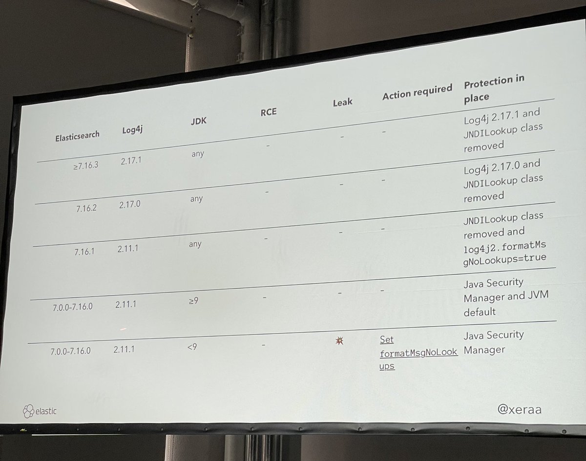 snoopotic's tweet image. Trotz custom gepatchter #log4j2 version, musste ein eigenes Supportteam aufgestellt werden, um die zahlreichen Anfragen wegen Vulnscanner-(„false“-)positives zu beantworten. #devdaydd #elasticsearch