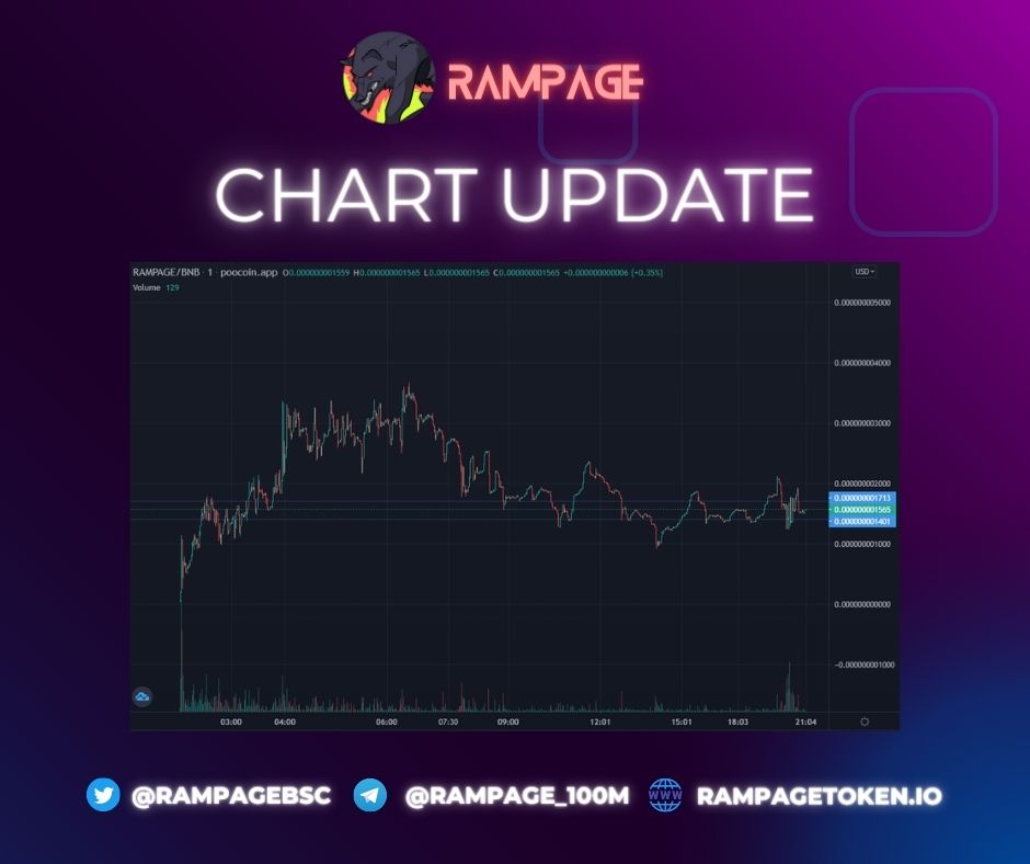 RampageBSC's tweet photo. We got healthy chart that's still on #RAMPAGE!🐺🐺
#Rampage #BSCGems #BSCGemsAlert #memecoins https://t.co/UpCjN2zIOo