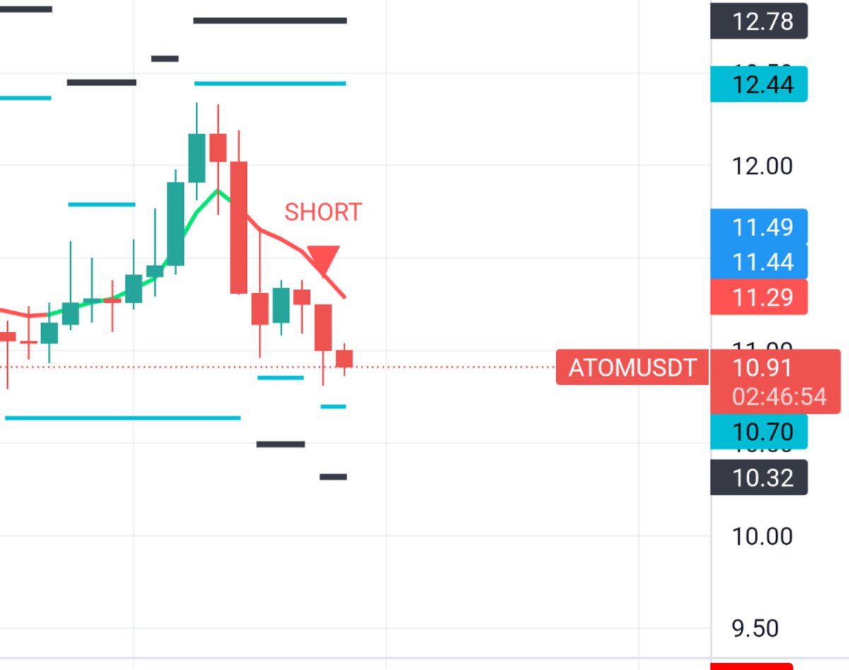 fiboqube's tweet photo. 🔥 Trading signal from FQCC
🏛 #Binance Futures
💵 #ATOM/USDT use leverage x10-x20
📈 Open SHORT – Market Price: 10.94
🎯 LO 1: 11.10
🎯 LO 2: 11.75
⛔️ Stop Loss : 
💼 Take Profit Levels:
💰 TP 1: 10.50
💰 TP 2: 10.37
💰 TP 3: 10.23 https://t.co/EHmqWwAcIJ