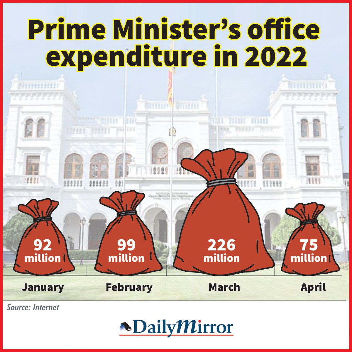 munza14's tweet photo. The total expenditure of Mahinda Rajapaksa's PM office for the first 4 months this year was 492 MILLION RUPEES.
The government keeps increasing prices of essentials including fuel saying loss making when  @PresRajapaksa's office spent half a billion in 4 months! 
#LKA #SriLanka https://t.co/GZ8O8Zwa5N