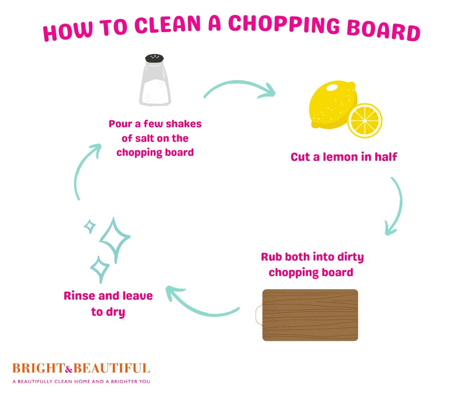 BBRedhill's tweet image. Cutting boards can get stinky. Especially in the slices that end up on your board. 🙃
Here is a step by step guide to cleaning a chopping board, leaving it smelling fresh! 
All you need is some salt and lemon! 🍋
#brightandbeautifulhome #tiptuesdays #saltandlemon #cleaninghacks