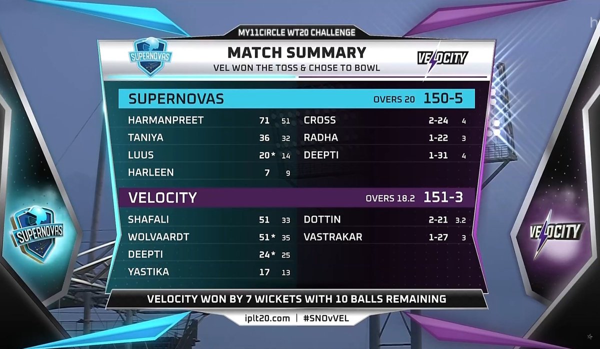 AllAboutCricke8's tweet photo. A comfortable 7-wkt win for #Velocity courtesy half centuries from Shafali Verma & Laura Wolvaardt.
#VEL 151/3 in 18.2 ov
Shafali 51, Laura 51*
Dottin 2/21, Vastrakar 1/27
#VELvSNO #SNOvVEL #WomensT20Challenge https://t.co/349LDk4W1t
