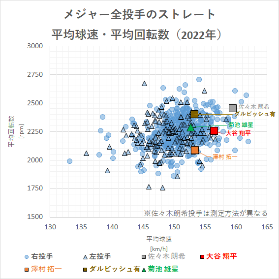 Yakyumaru Mlb ストレートの回転数 平均球速 最高球速 ホップ成分ランキング 22年 4月18日時点 大谷翔平 投手 平均球速15位 先発3位 最高球速16位 先発5位 佐々木朗希 投手 比較対象 平均球速6位相当 先発2位 最高球速4位 Yakyumaru Mlb ストレートの回転数 平均球速 最高球速 ホップ成分ランキング 22年 4月18日時点 大谷翔平 投手 平均球速15位 先発3位 最高球速16位 先発5位 佐々木朗希 投手 比較対象 平均球速6位相当 先発2位 最高球速4位