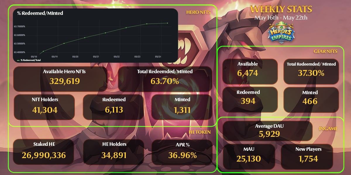 BexlyApp's tweet image. (1) Weekly Stats Report [May 16th - May 22th, 2022]

🕹 Hero NFTs
📈 Available: 329,619
📈 Total % Redeemed / Minted: 63.7%
📈 Redeemed [7 days]: 6,113
📈 Minted [7 days]: 1,311
📈 NFT Holders: 41,304