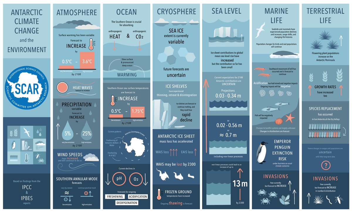 Published today at the Antarctic Treaty Consultative Meeting in Berlin - @SCAR_Tweets landmark report on Antarctic Climate Change and the Environment - decadal synopsis and recommendations for action. Full report available to download here: scar.org/library/scar-p…