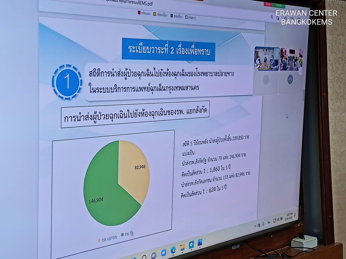 **Erawan News**ศูนย์เอราวัณประชุมร่วมสพฉ. พัฒนาแนวทางคุณภาพการประสานงาน ดูแล และการนำส่งผู้ป่วยฉุกเฉินในระบบบริการการแพทย์ฉุกเฉินกรุงเทพมหานคร...
facebook.com/65511265828167…