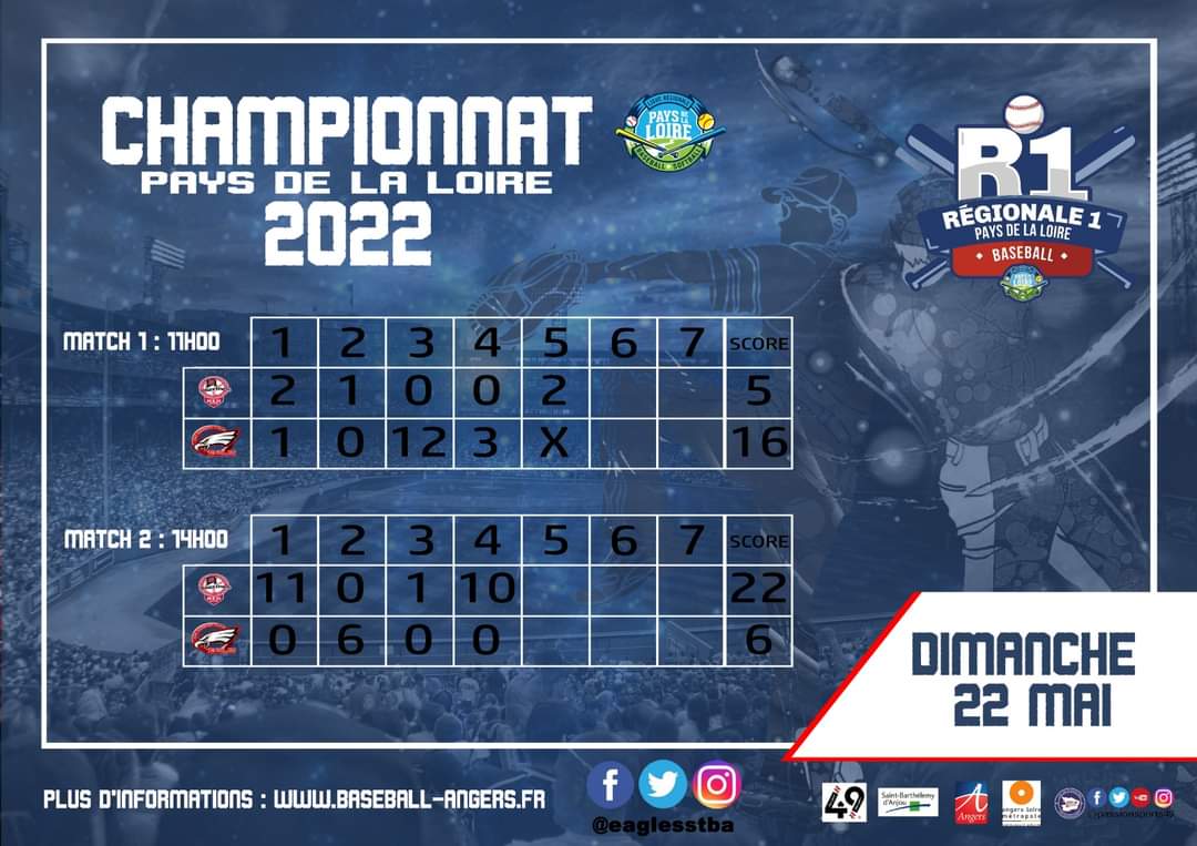 C’est une #victoire ! 
Les Eagles ont gagné leur premier match de #championnat #officiel dimanche dernier contre les Mariners de Nantes....

#eagles #baseball #baseballangers #baseballsaintbarthelemy #STBA #angers #saintbarthelemydanjou #SportAngers #passionsport49 #ffbs #cd49