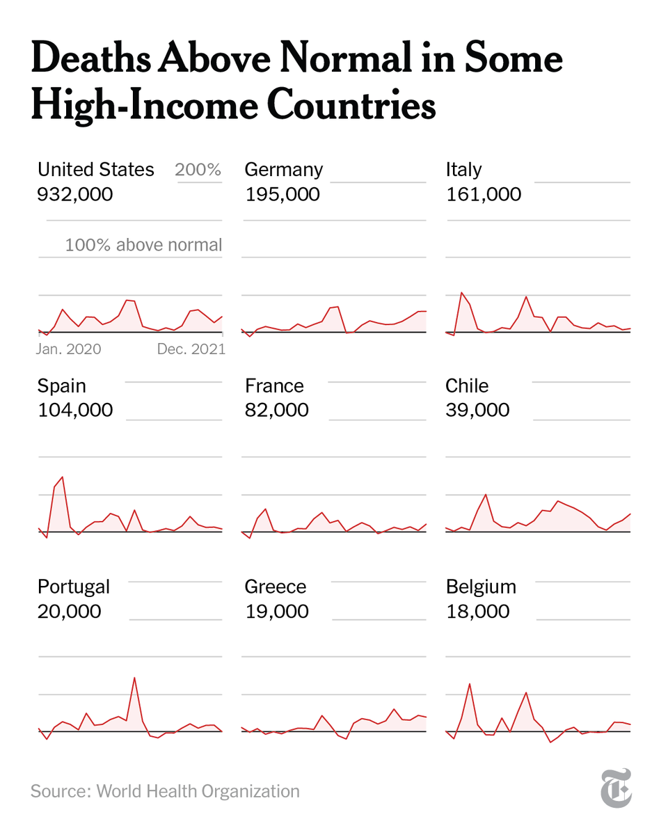 nytimes's tweet photo. We charted how much death rates exceeded normal levels in countries with populations over 10 million. Here are some of them. https://t.co/JsFwcw4Ymw https://t.co/UFkREWBK78