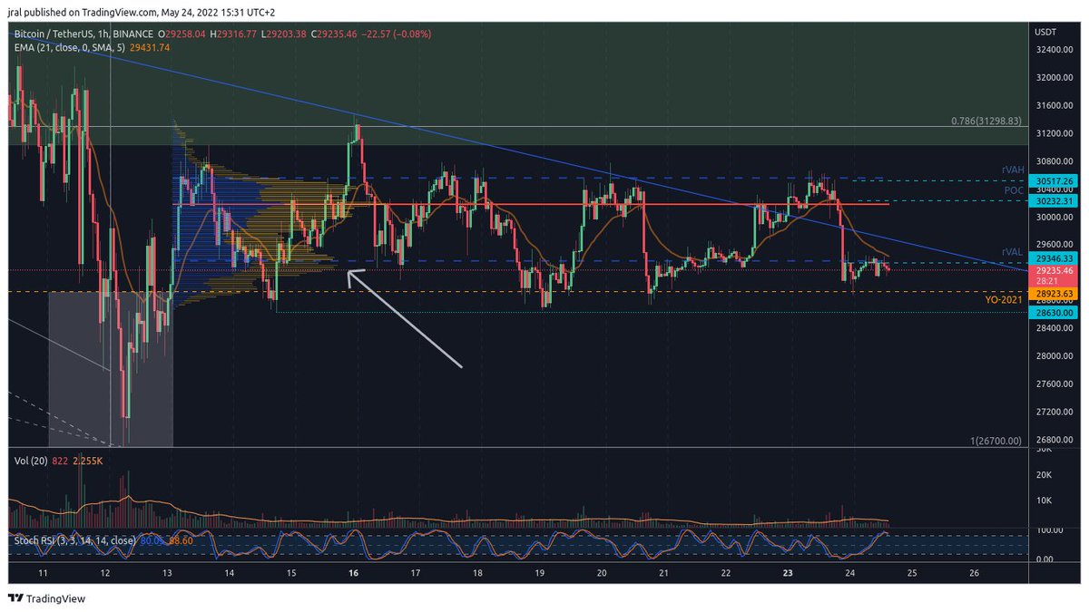 fa_bit's tweet photo. $BTC: I forgot to point out that the VAL is in turn an HVN so sideways movement is normally expected. #BTC #Bitcoin https://t.co/M2rnnJwZhL