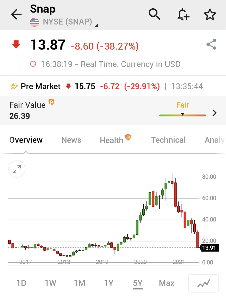 Investingcom's tweet photo. $SNAP -38% https://t.co/o3xdqWn1eO