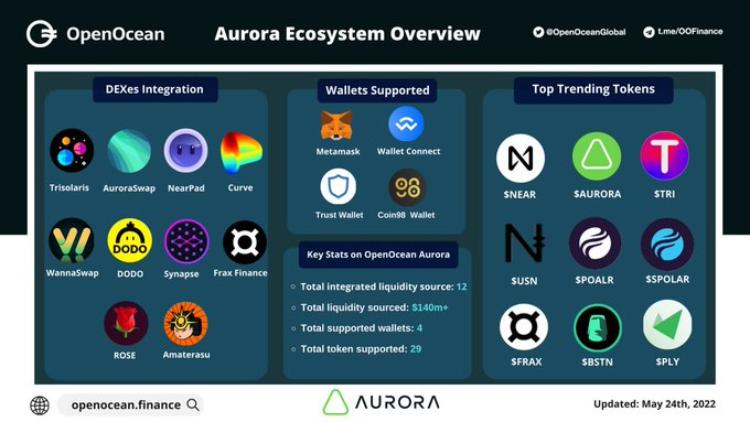 OpenOceanTurkey's tweet photo. 🔄https://t.co/udjgh6Hfvp adresini ziyaret edin

#NEAR #AURORA https://t.co/IIt0Jr1gNP