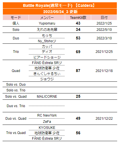 warzonejprecord's tweet photo. 2022/05/24(3回目) #warzone日本記録 #JPWzC #Warzone
▼更新内容
[Rebirth Island Resurgence]
個人kill数3位

※「更新したよ！」「間違ってるよ！」等ありましたらご連絡いただけると助かります。 https://t.co/qNCa6e2CK5