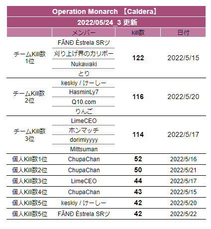 warzonejprecord's tweet photo. 2022/05/24(3回目) #warzone日本記録 #JPWzC #Warzone
▼更新内容
[Rebirth Island Resurgence]
個人kill数3位

※「更新したよ！」「間違ってるよ！」等ありましたらご連絡いただけると助かります。 https://t.co/qNCa6e2CK5