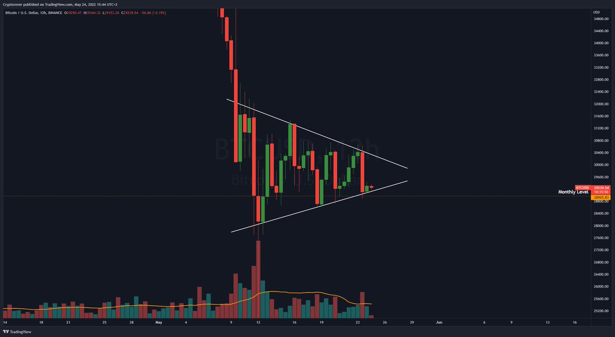 cryptorover's tweet photo. #Bitcoin is a ticking time bomb right now!... ⏰💥 https://t.co/rALrBFvEL6